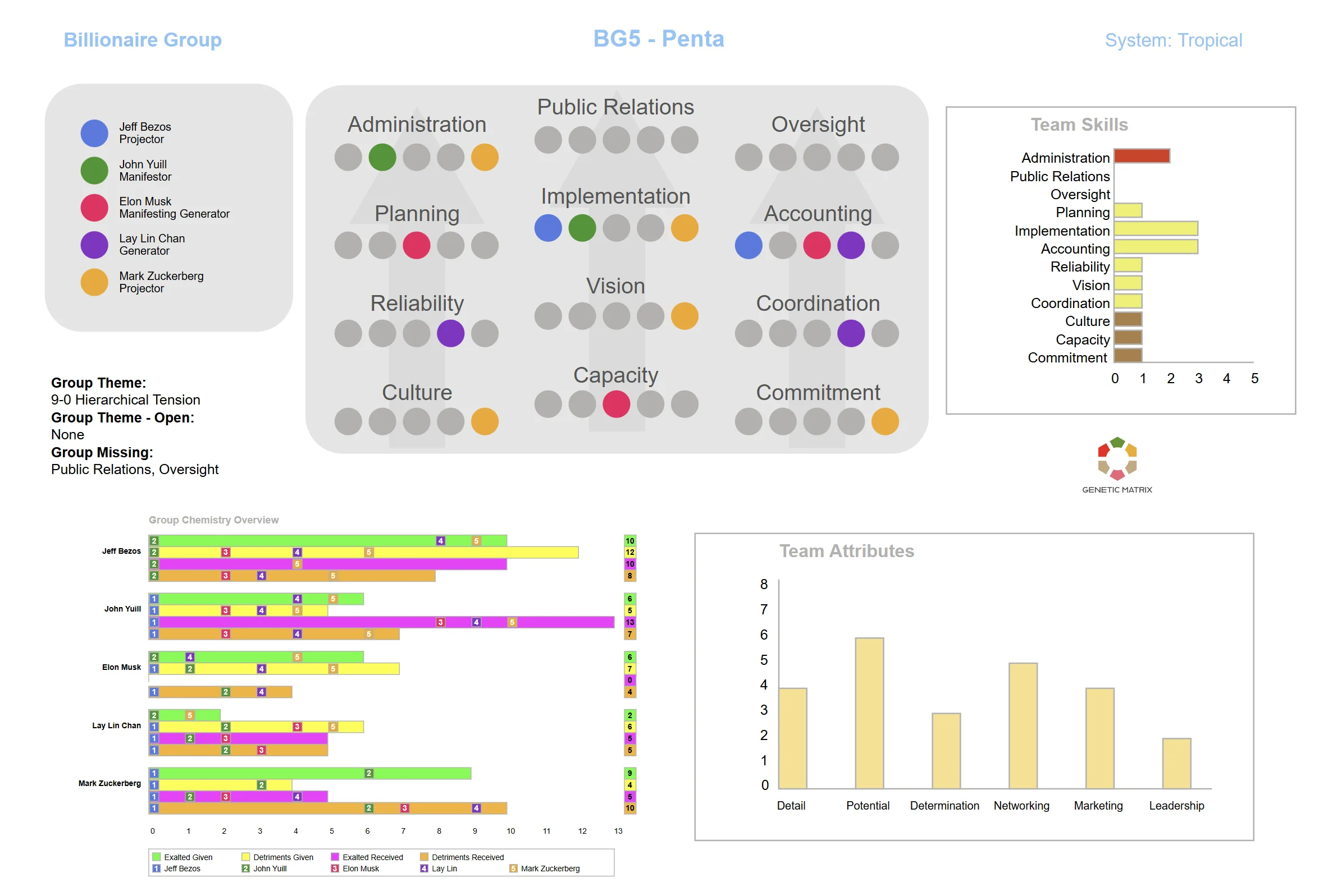 Example BG5 team chart showing Skill Sets, team chemistry, and team attributes