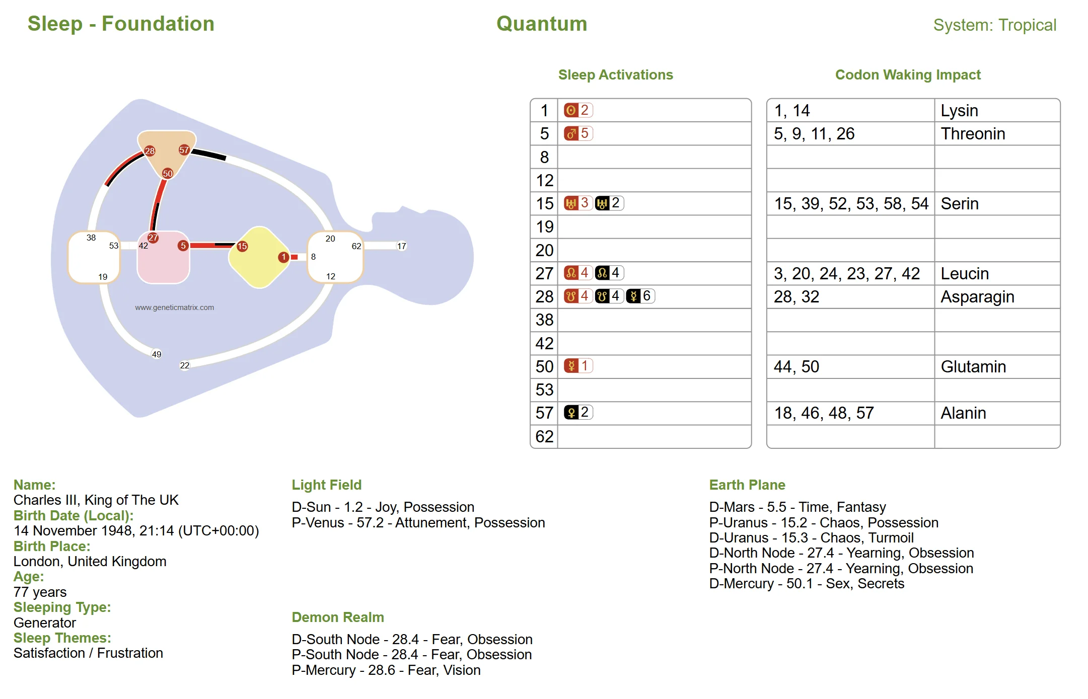 Example Sleep Design chart from Genetic Matrix showing the three night domains and sleep activations