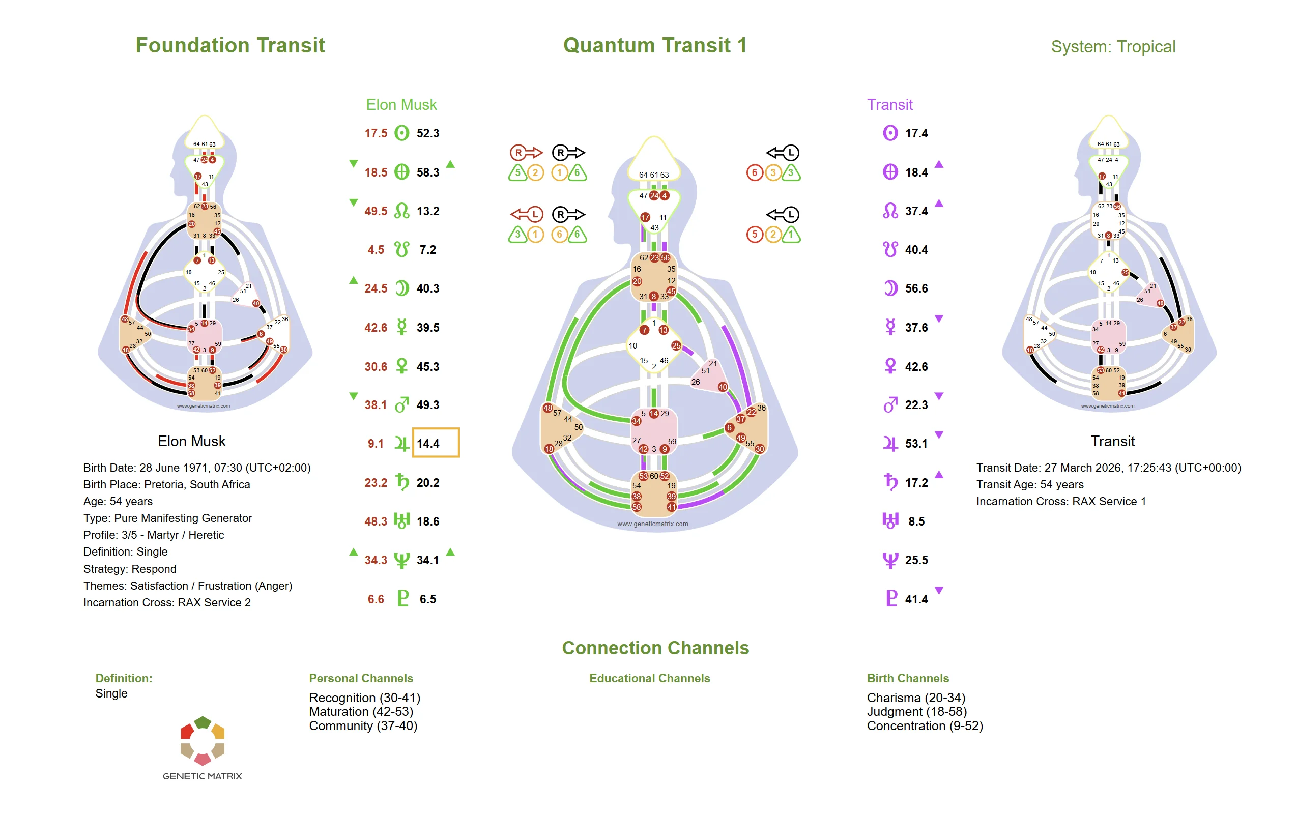 Example of a Human Design transit overview chart showing natal activations, current transit positions, and connection channels